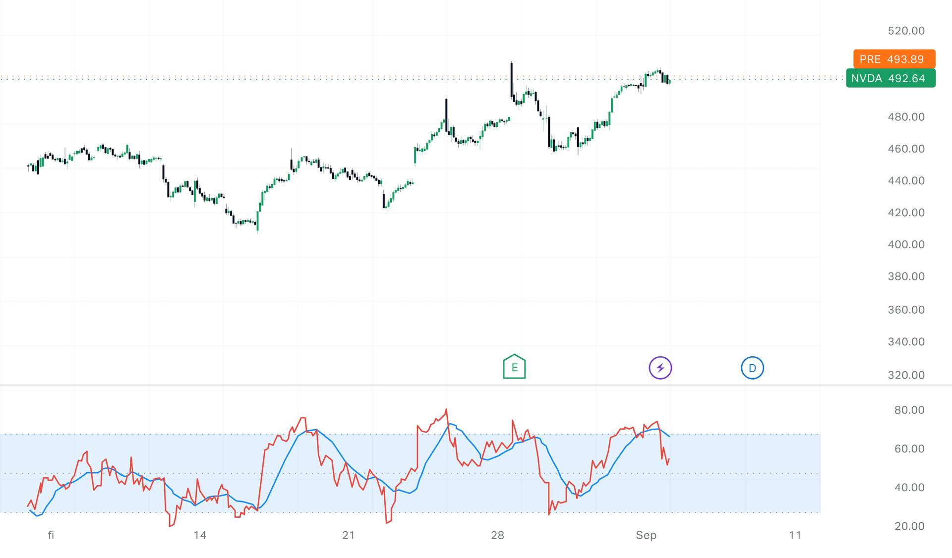 This RSI chart shows the price going out of the oversold area.