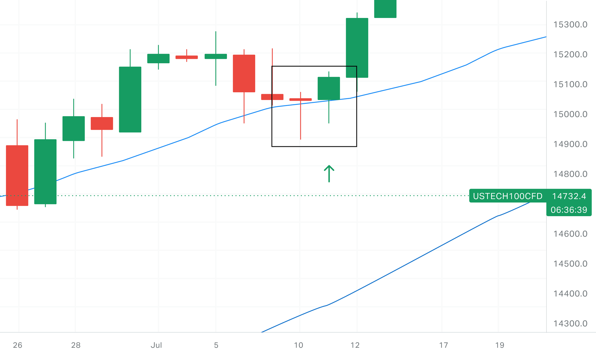 bullish engulfing pattern for NASDAQ