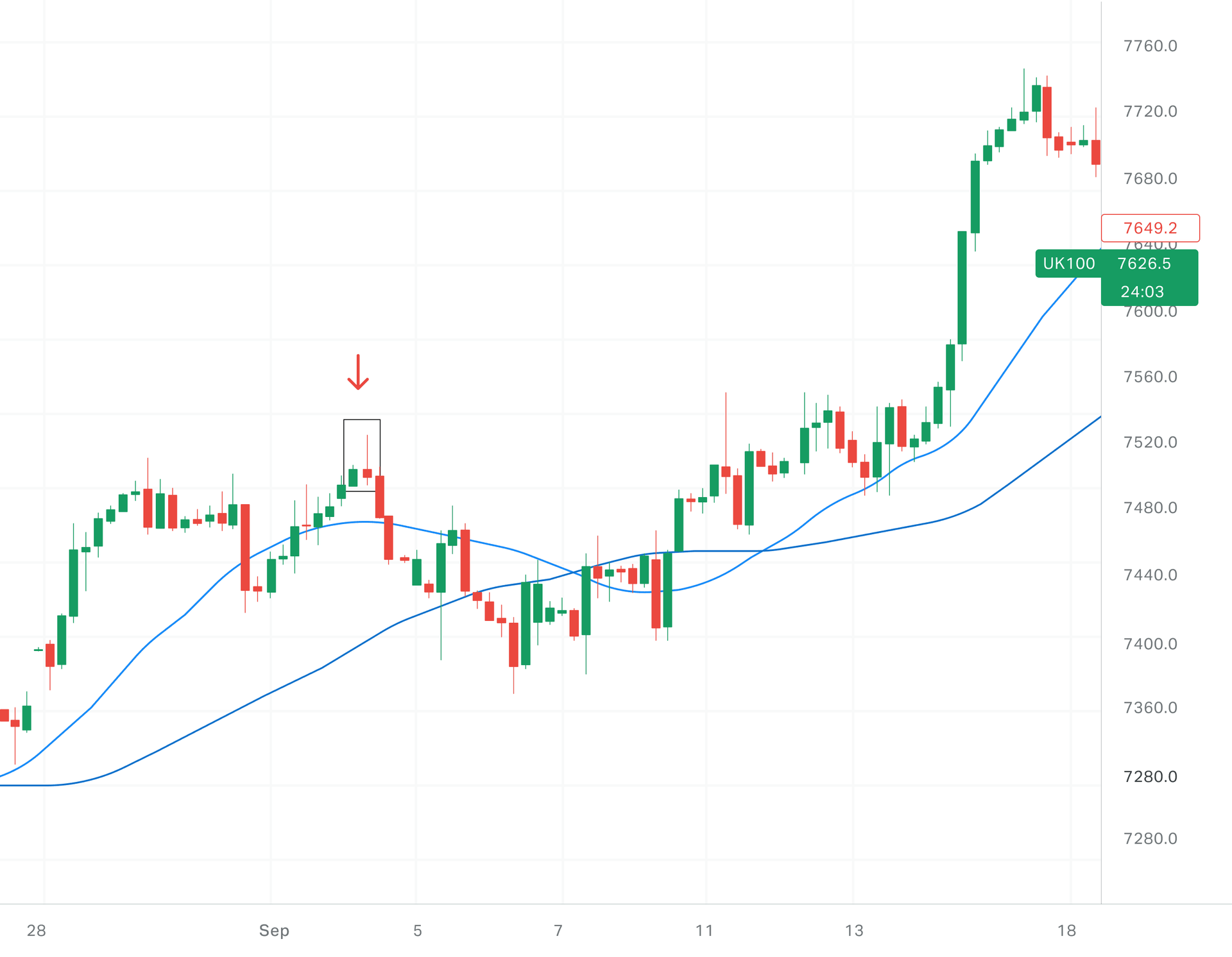 shooting star pattern of the UK100 index