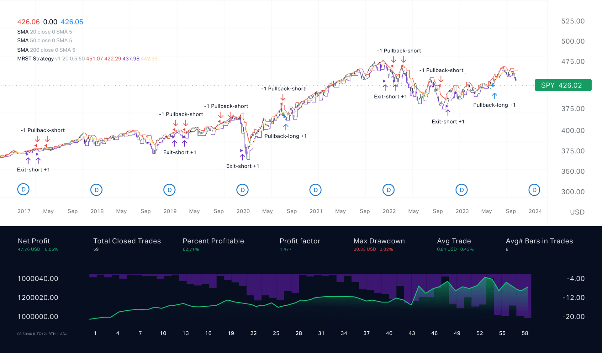 A swing trading mean reversion strategy for S&P 500.