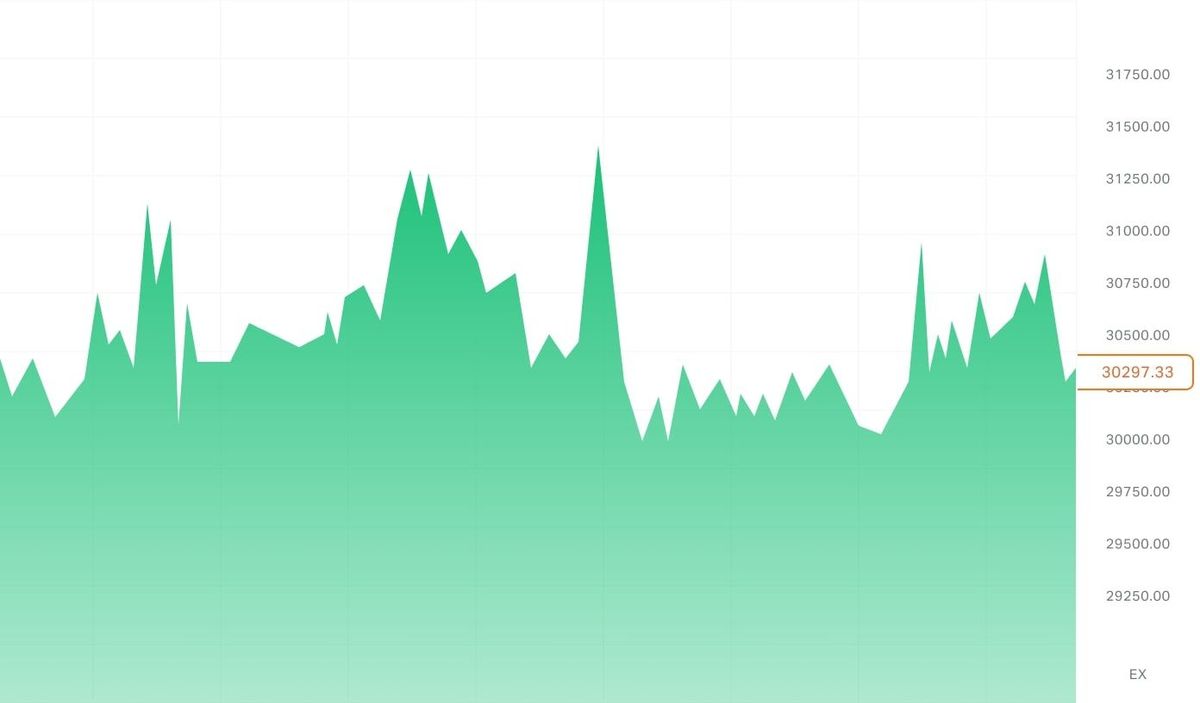 Example of a pullback, which a day trader would use for building a long position.